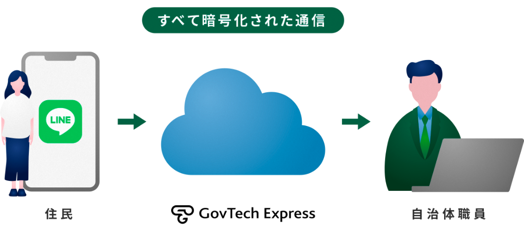 認定サービスでセキュリティも安心。
